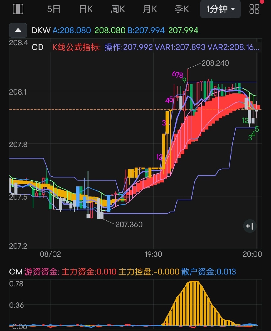 股票指标使用【第一篇】：DKW多空趋势行情指标- moomoo 社区