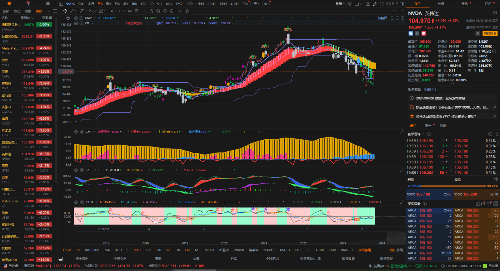 Nvidia trend forecast | Target price range below 95 in late ... - moomoo  Community
