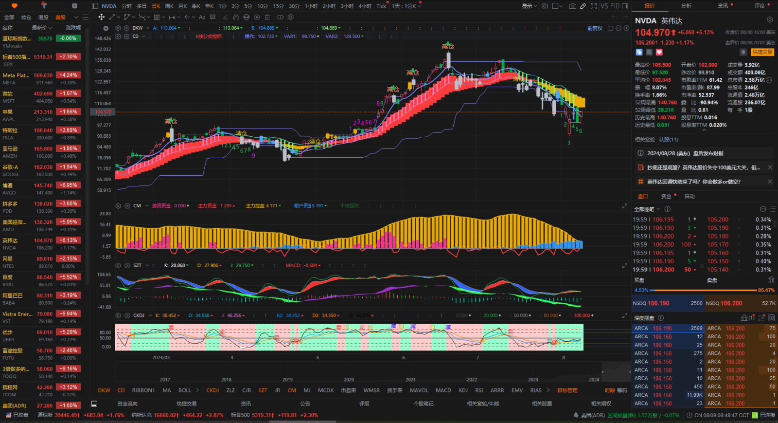 Nvidia trend deduction | Target price range below 95 in late August