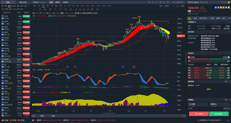 Nvidia trend deduction | Target price range below 95 in late August