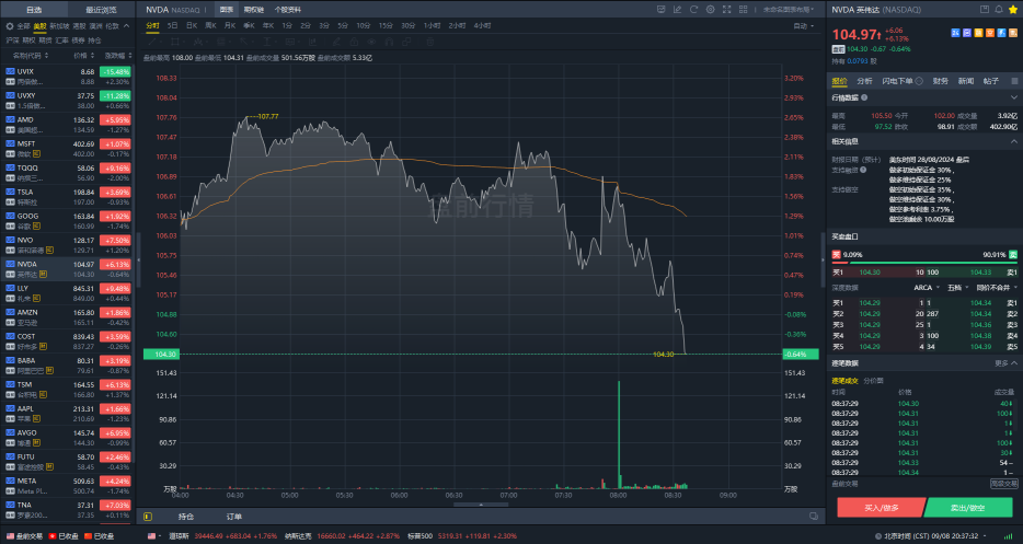 Nvidia trend forecast | Target price range below 95 in late August