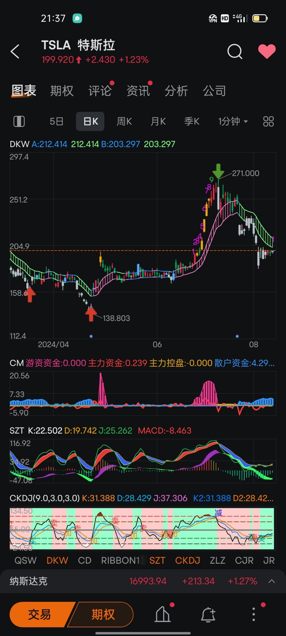 變盤日，反彈行情走起