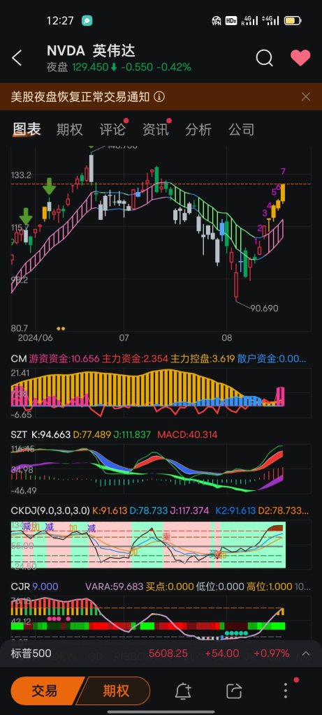 The volatile washing market is here this week and will continue to reach new highs next week