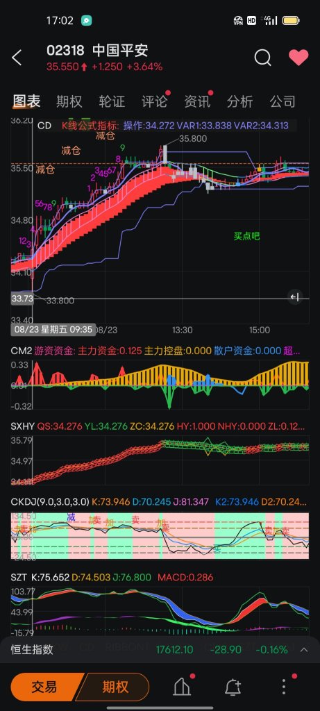 株式指標の使用【第二篇】：CM チャート指標