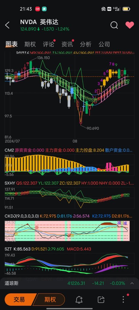 Bearish market in financial reports with a target price of 115.