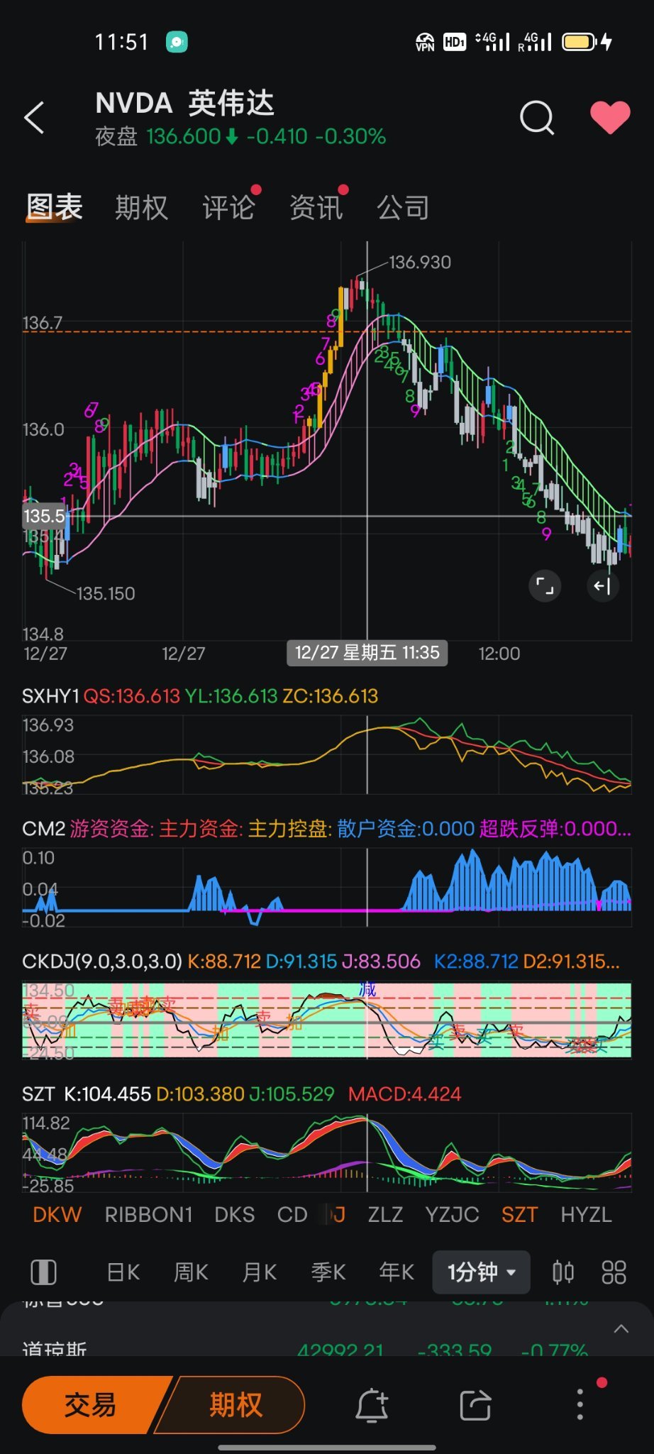 Stock Indicators [Final Episode]: [SXHY++SZT+CKDJ] - moomoo Community