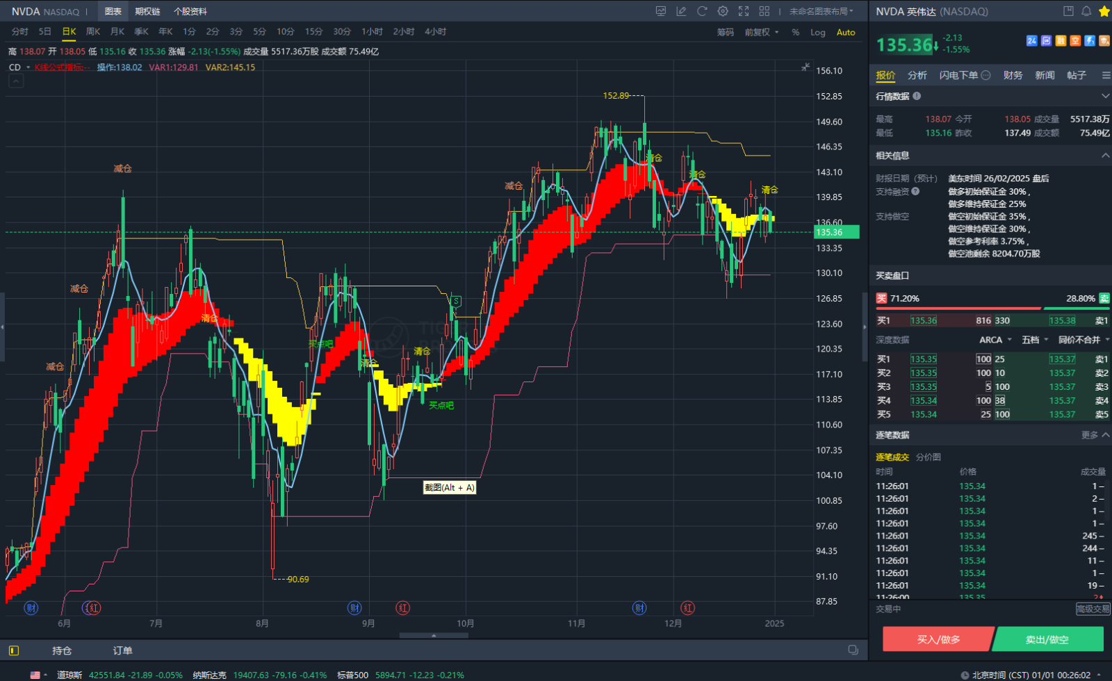 The downtrend pattern has been confirmed, and the Target Price is first seen breaking through 130 with strength.