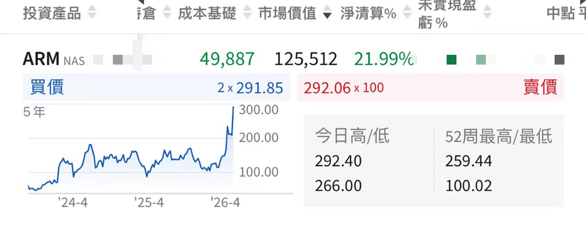 $Arm Holdings (ARM.US)$ 逆天⋯⋯年初4万多美元现在已经价值12万[抓狂]
