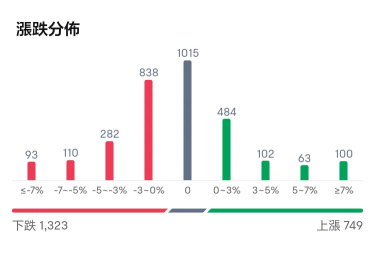 收市速睇 | 三大指數齊跌，科指跌超1%；內房、中資券商股下行，商湯跌超13%領跌科網股；毛戈平首日大漲超76%