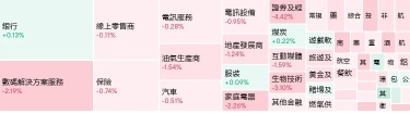 Closing snapshot | The three major indices all fell, with the technology index dropping more than 1%; local real estate and China-affiliated brokerage stocks declined, with Shanghai Tang leading the decline in network technology stocks by dropping more than 13%; Maogeping surged over 76% on its first day.