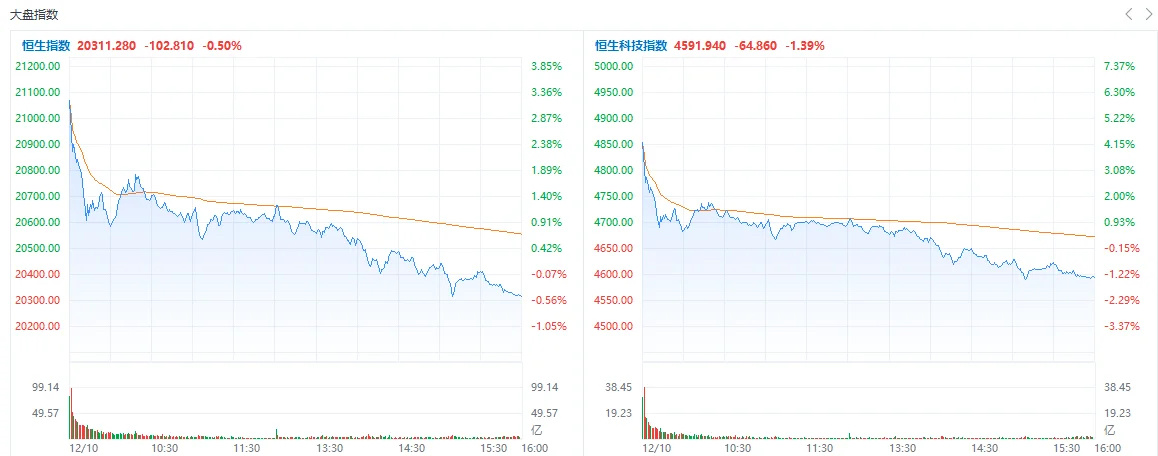 收市速睇 | 三大指數齊跌，科指跌超1%；內房、中資券商股下行，商湯跌超13%領跌科網股；毛戈平首日大漲超76%