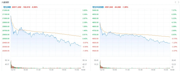 Closing snapshot | The three major indices all fell, with the technology index dropping more than 1%; local real estate and China-affiliated brokerage stocks declined, with Shanghai Tang leading the decline in network technology stocks by dropping more than 13%; Maogeping surged over 76% on its first day.