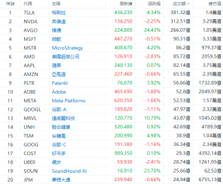 成交额TOP20 | 特斯拉股价创历史新高，自大选以来累涨近80%；博通绩后飙升24%，市值突破1万亿美元大关