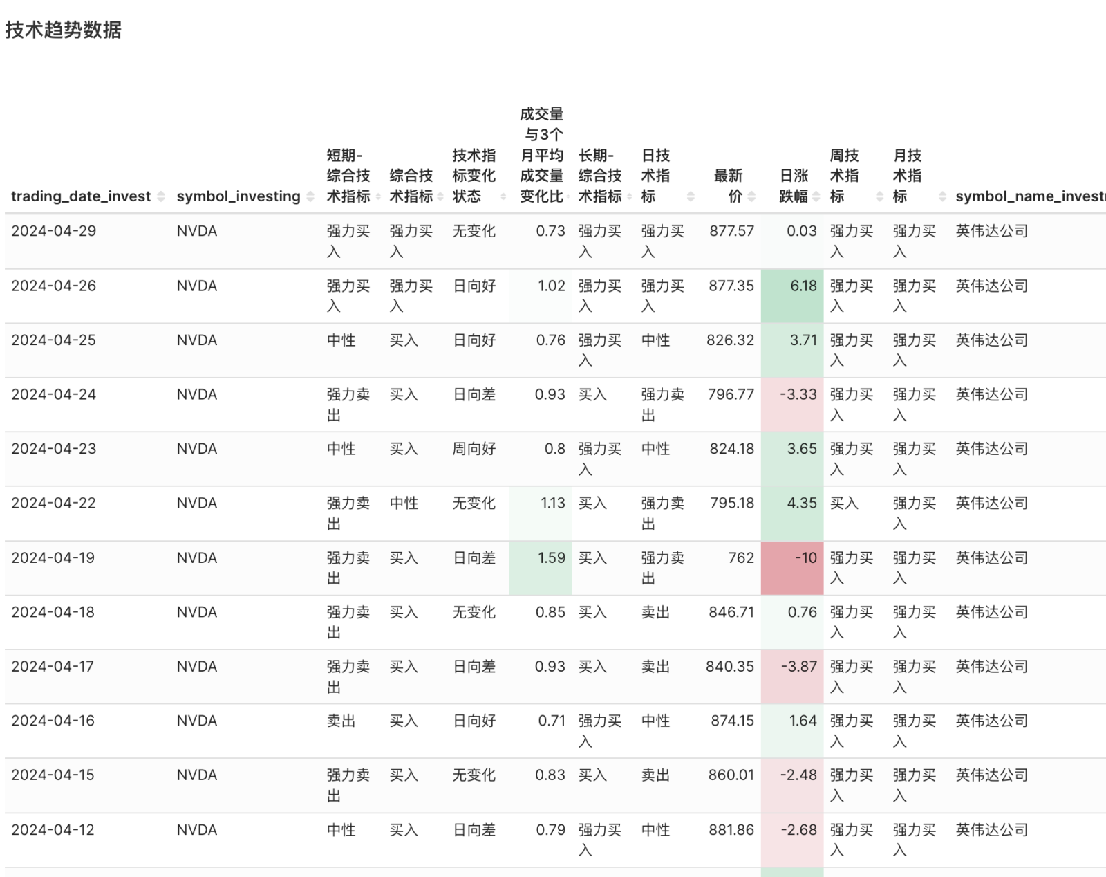 $英偉達 (NVDA.US)$ 來源：[鏈接: 技術量化智能診股]         [鏈接: Google GPT] 英偉達最新資訊彙總（截至2024年4月30日） 公司概況 英偉達是一家美國跨國科技公司，主要設計和銷售圖形處理器（GPU）。 公司成立於1993年，總部位於加利福尼亞州聖克拉拉。 英偉達是全球領先的GP...