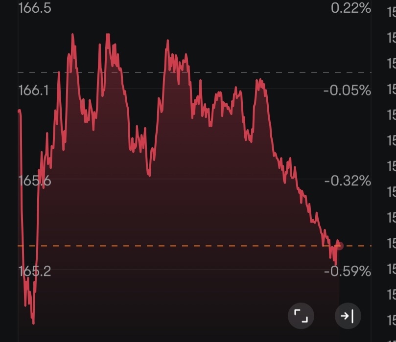 $NVIDIA (NVDA.US)$  Like I said earlier, This one has formed. Bull Trap!🥴