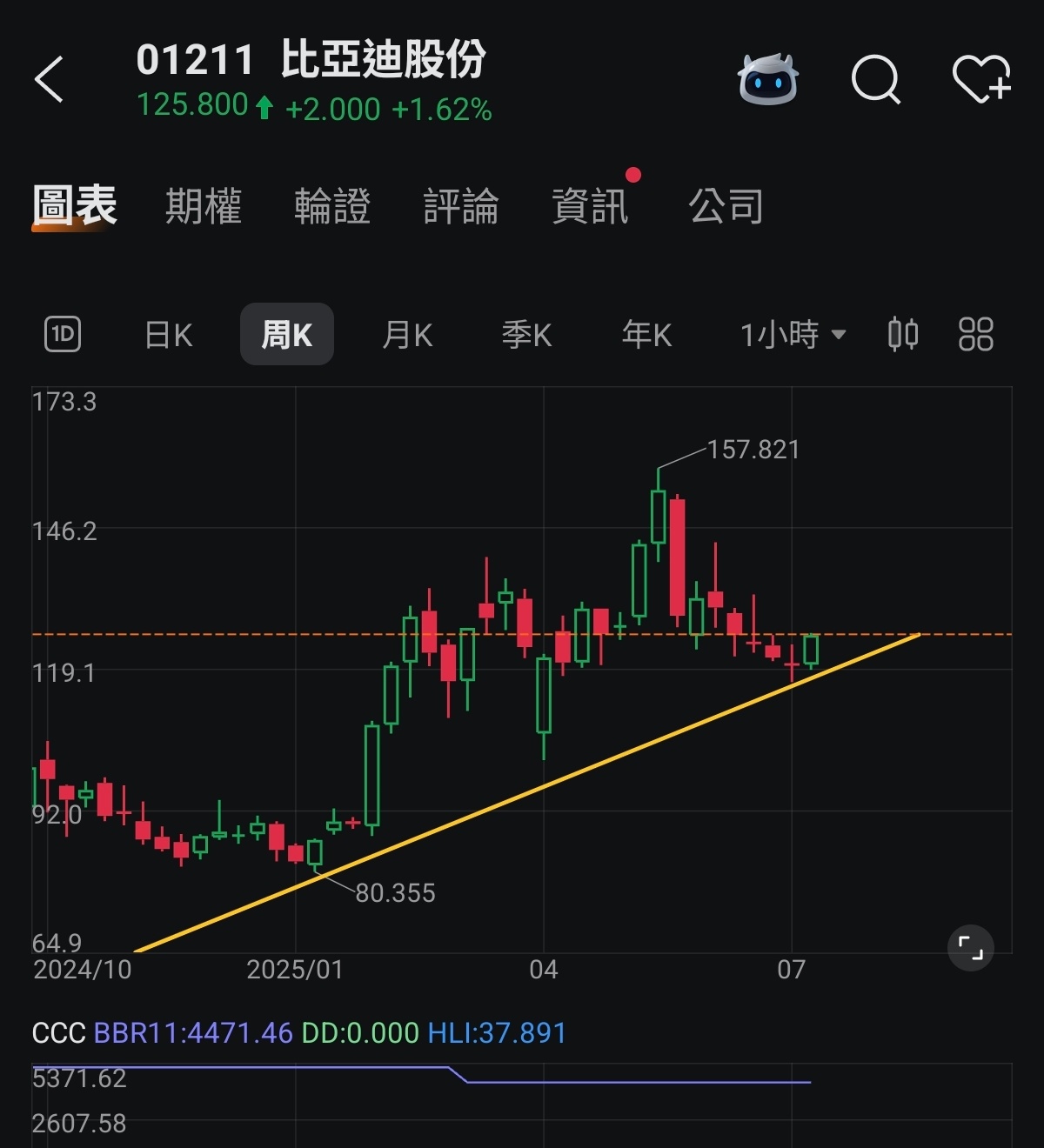 $BYD COMPANY (01211.HK)$ 130/134
