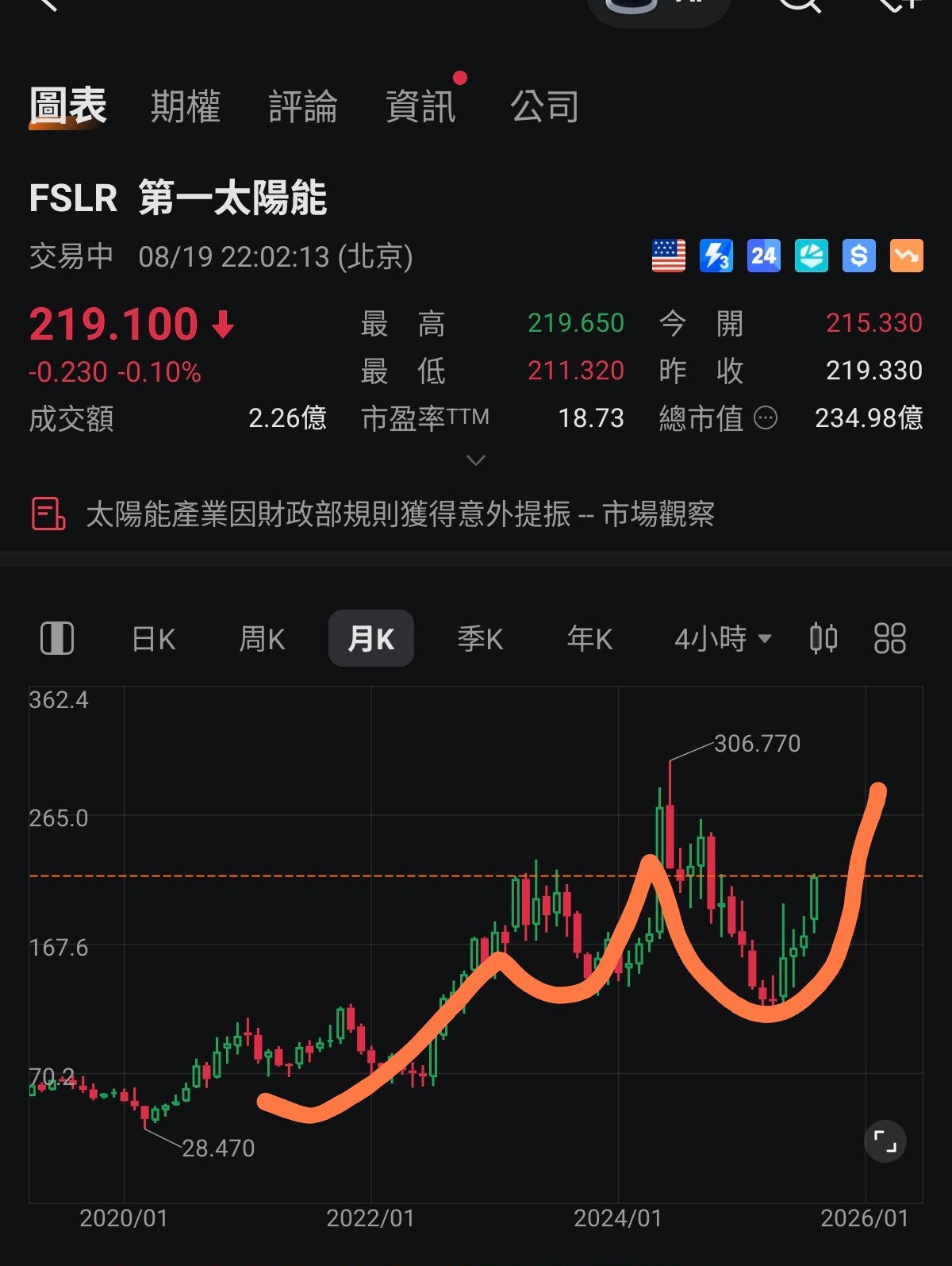 $第一太陽能 (FSLR.US)$ 231/245 198/193止跌先入