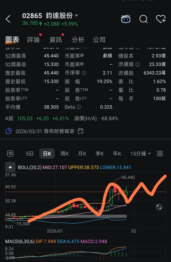 2月watchlist