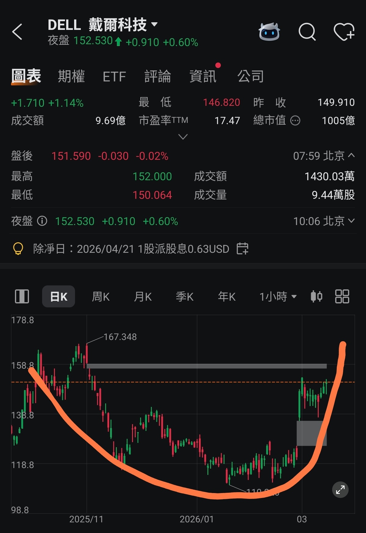 $戴爾科技 (DELL.US)$ 167