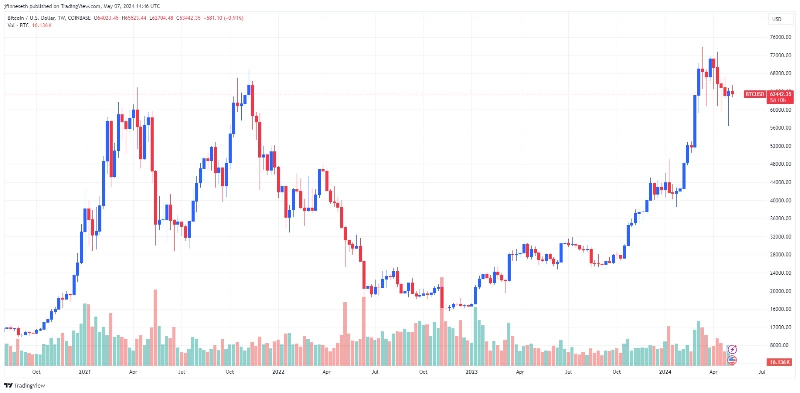 ビットコインは年末に100kドルを目指す？ 分析家は現在の不況にもかかわらず強気 - moomooコミュニティ