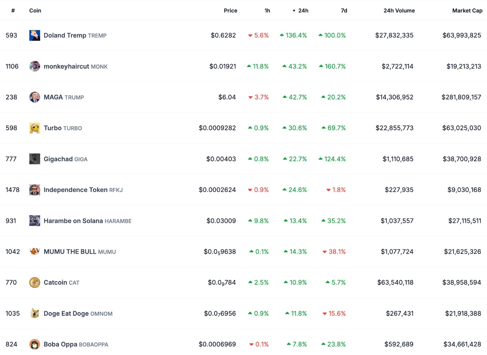 トランプにちなんだMAGA memeコインは、彼の暗号通貨に関するコメント後に集会を開催しました。 - moomooコミュニティ