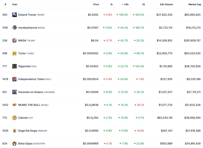 Trump-themed MAGA memecoin rallies after his pro-crypto comments