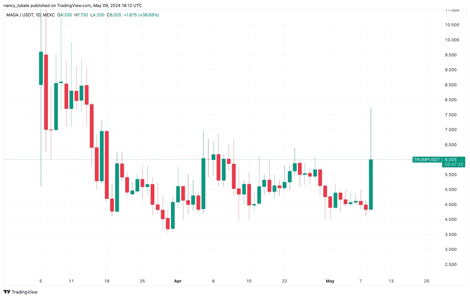 トランプにちなんだMAGA memeコインは、彼の暗号通貨に関するコメント後に集会を開催しました。 - moomooコミュニティ
