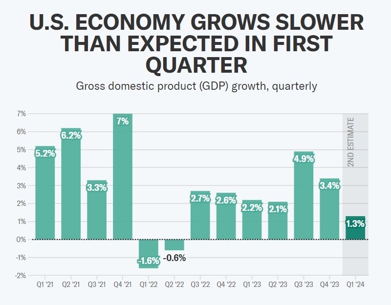 GDP：アメリカの経済はQ1で最初に考えられていたよりも遅いペースで成長しました