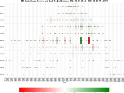 ビットコイン・オプショントレーダーは、新記録価格の74,000ドルを超える急速なブレイクアウトを予測しています