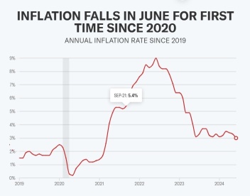 Cooler inflation reading helps the case for a Fed rate cut in September