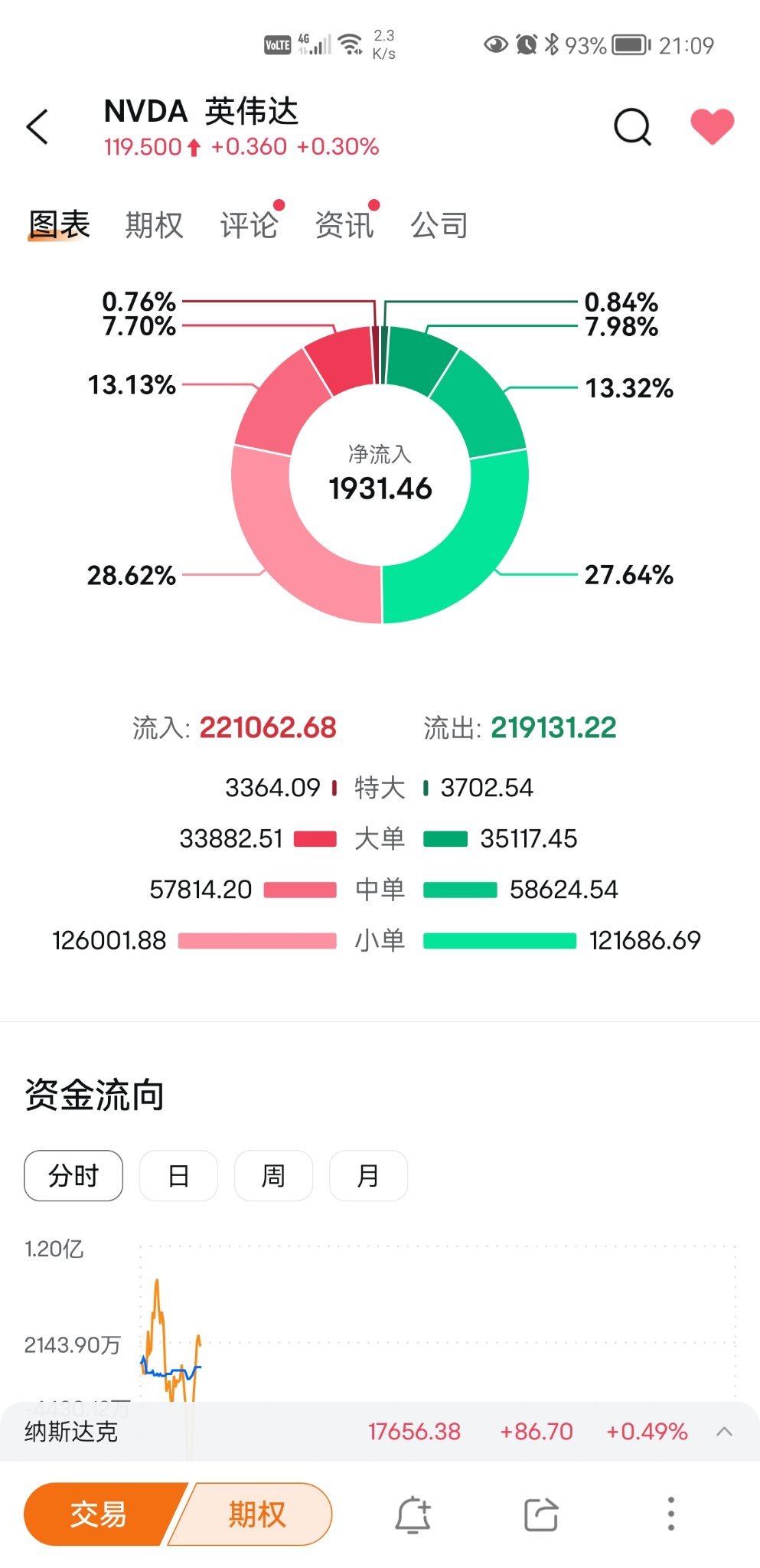 $英偉達 (NVDA.US)$ 特大單，大單，中單，都是盡流出，只有小單盡流入，滿倉做空，看到102