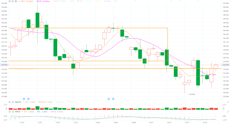 12.23Individual stock analysis