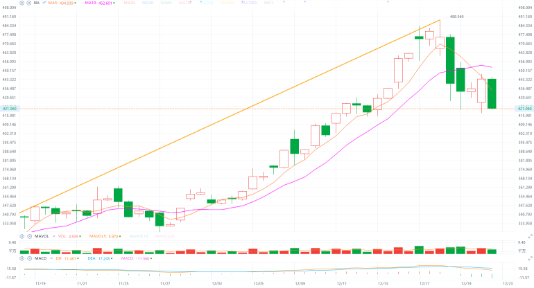12.23Individual stock analysis