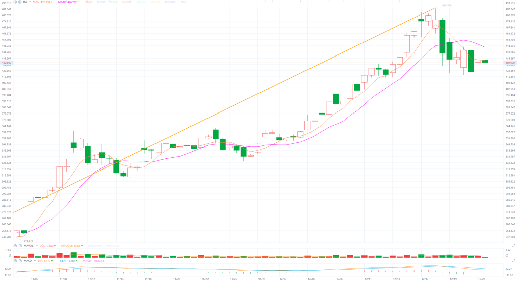 12.24Individual stock analysis