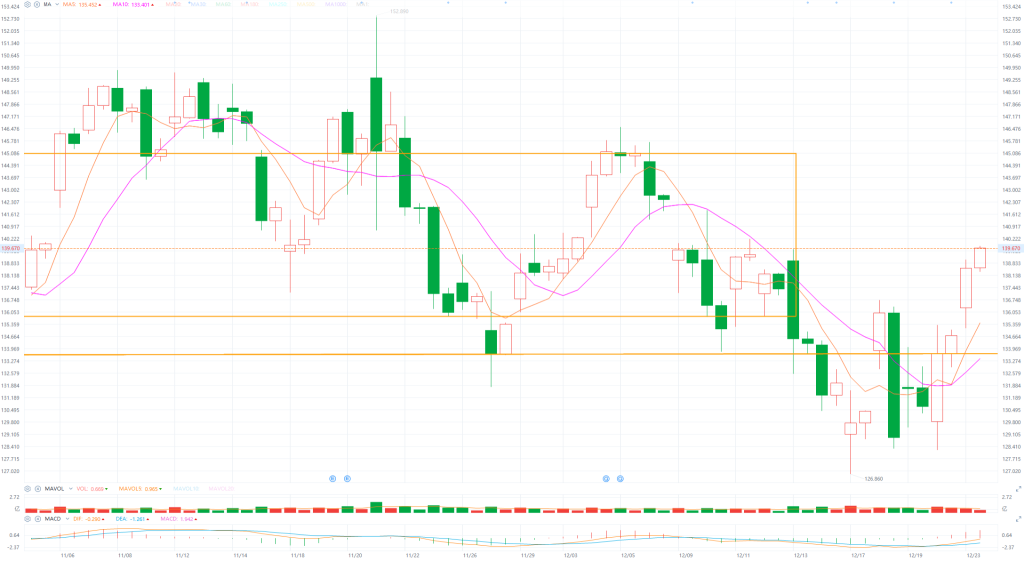 12.24Individual stock analysis