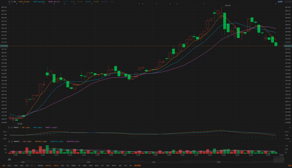 1.2Individual stock analysis