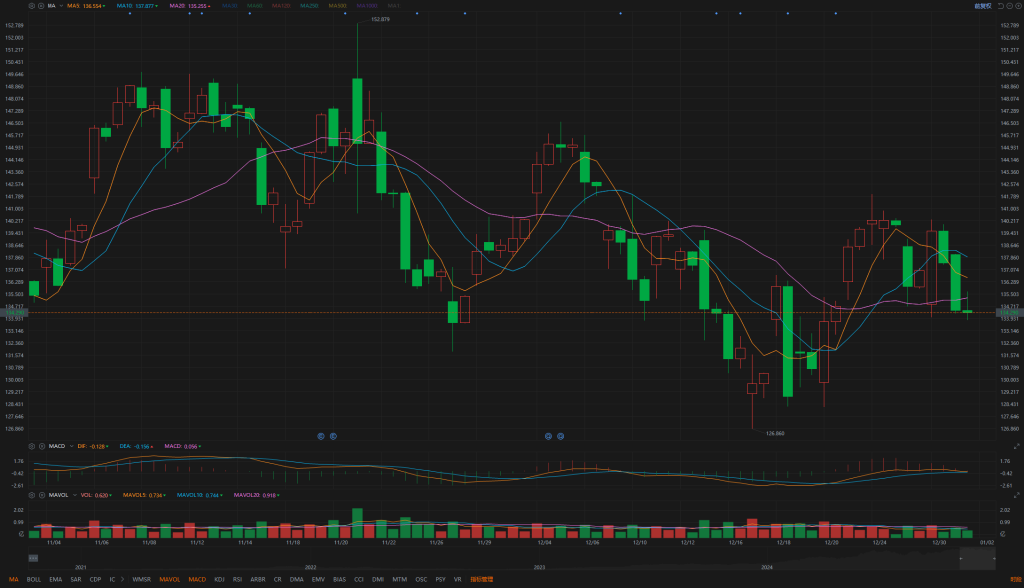 1.2Individual stock analysis