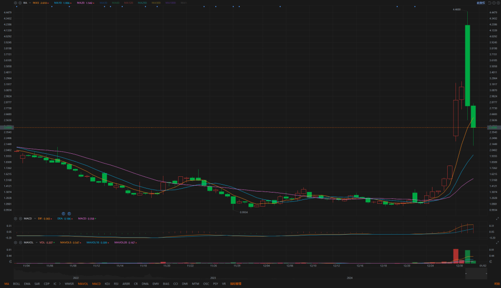 1.2Individual stock analysis