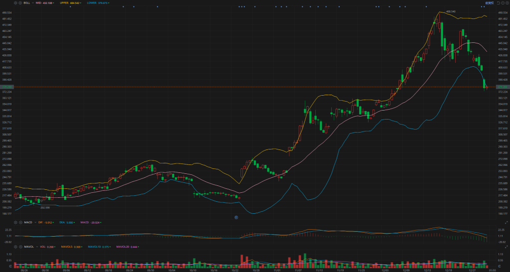 1.3Individual stock analysis