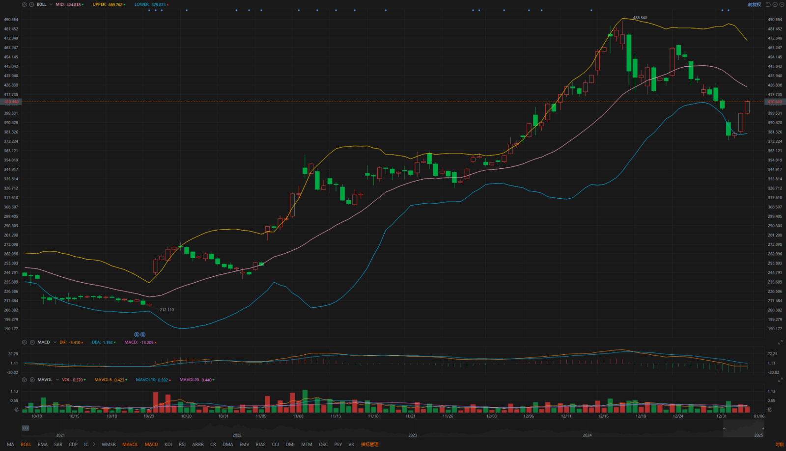 1.6Individual stock analysis