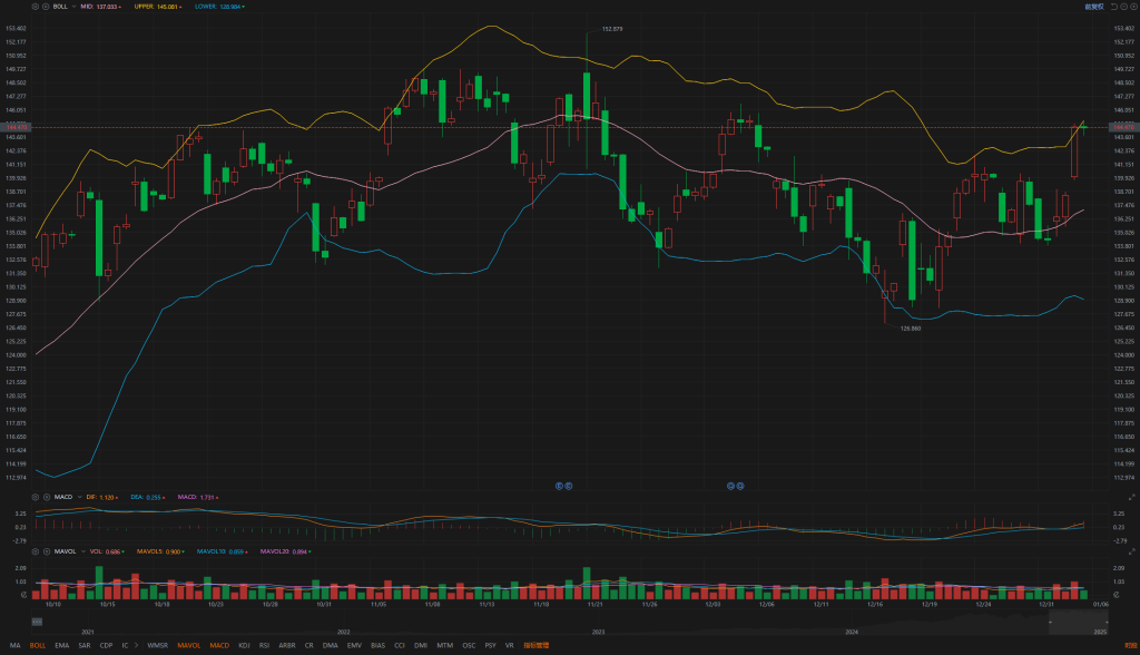 1.6Individual stock analysis