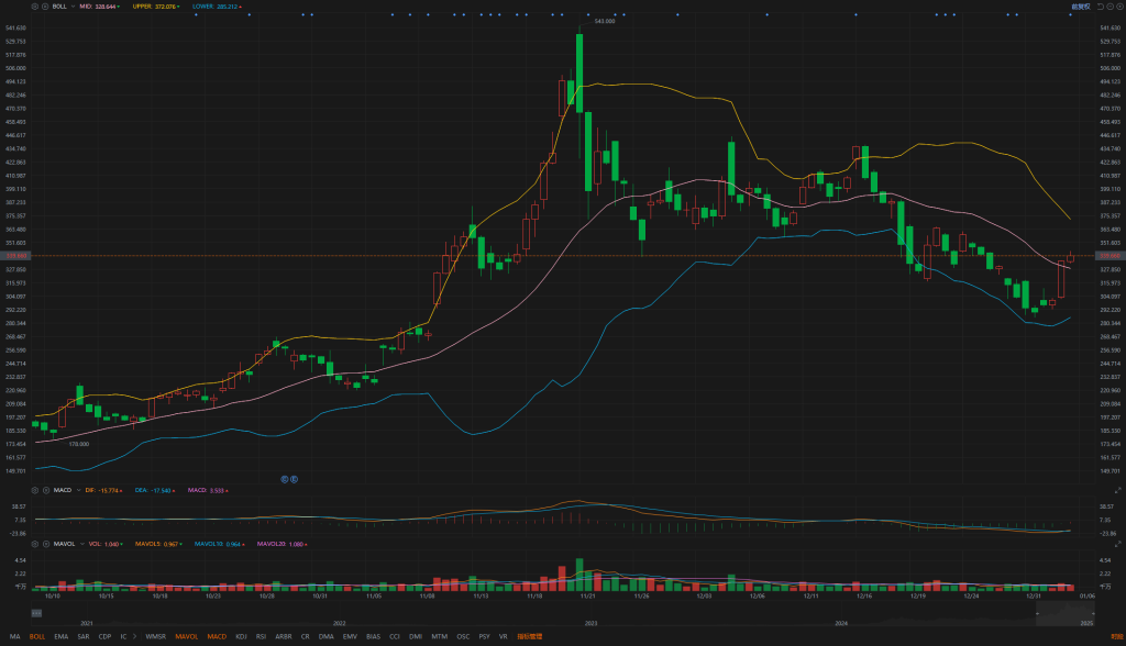 1.6Individual stock analysis