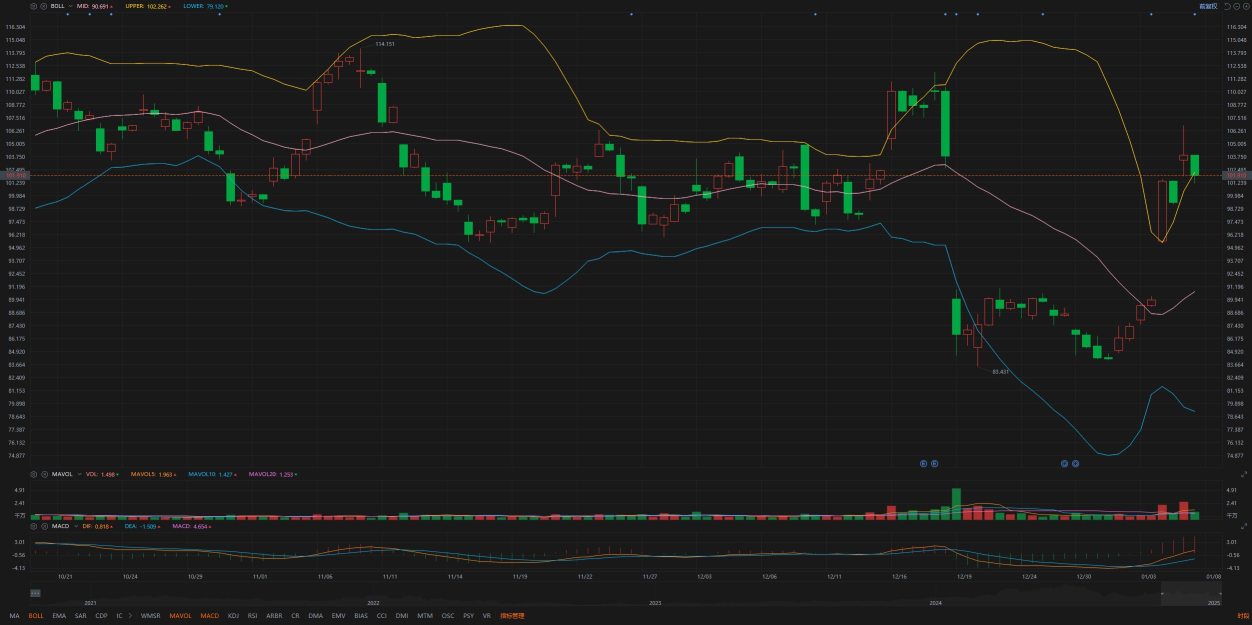 1.8Individual stock analysis