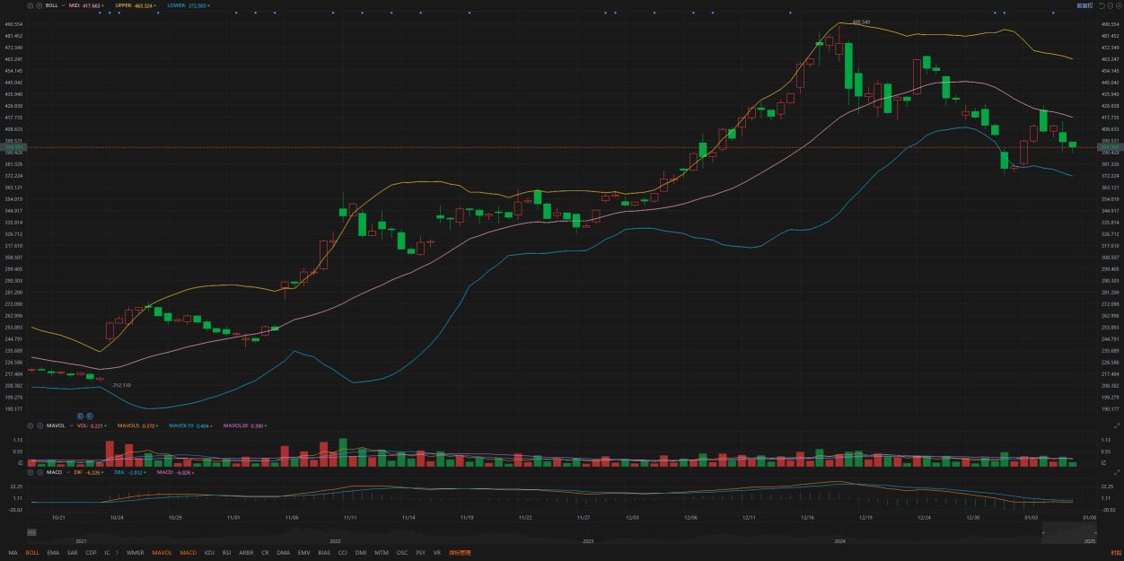 1.8Individual stock analysis