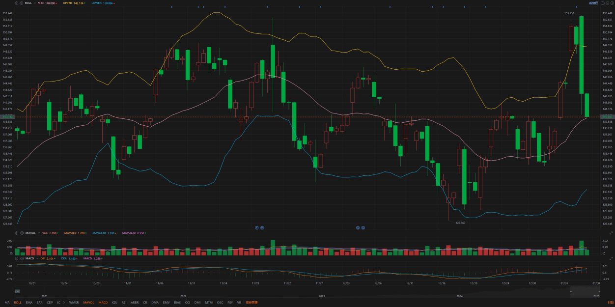 1.8Individual stock analysis