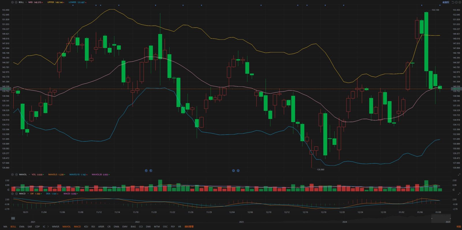 1.9Individual stock analysis