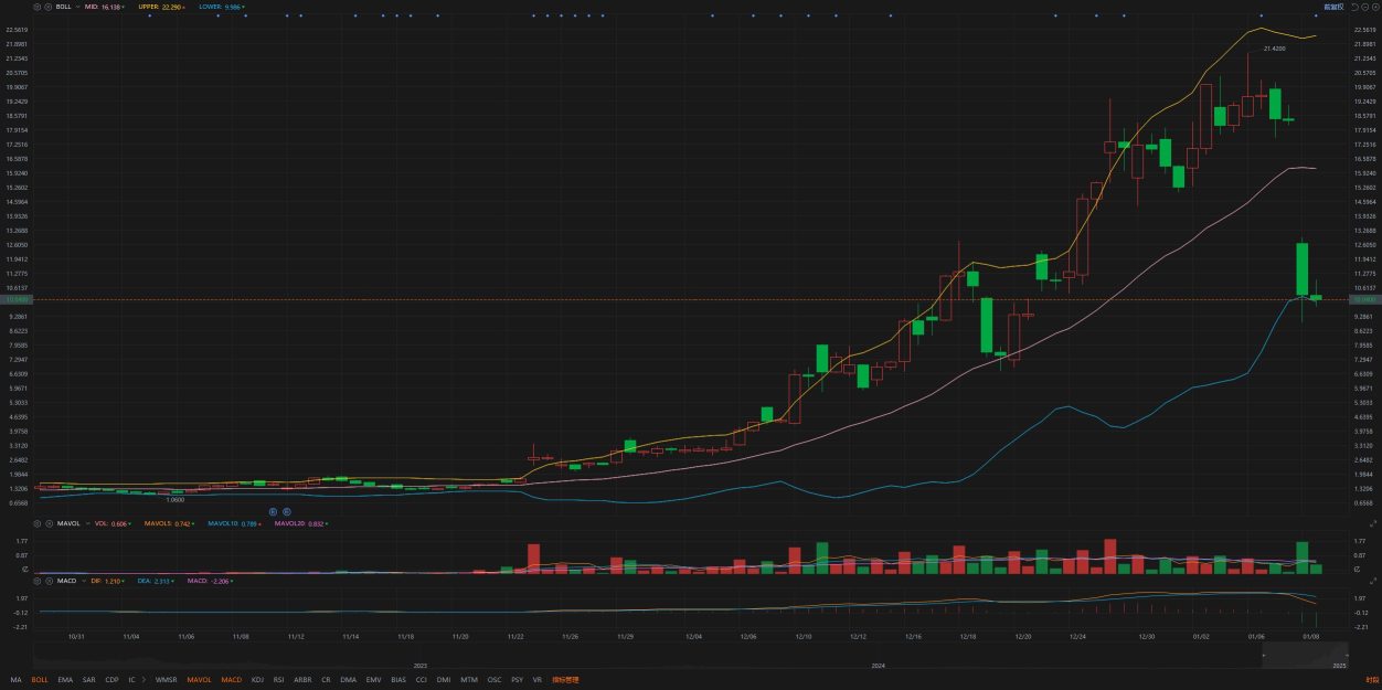 1.9Individual stock analysis