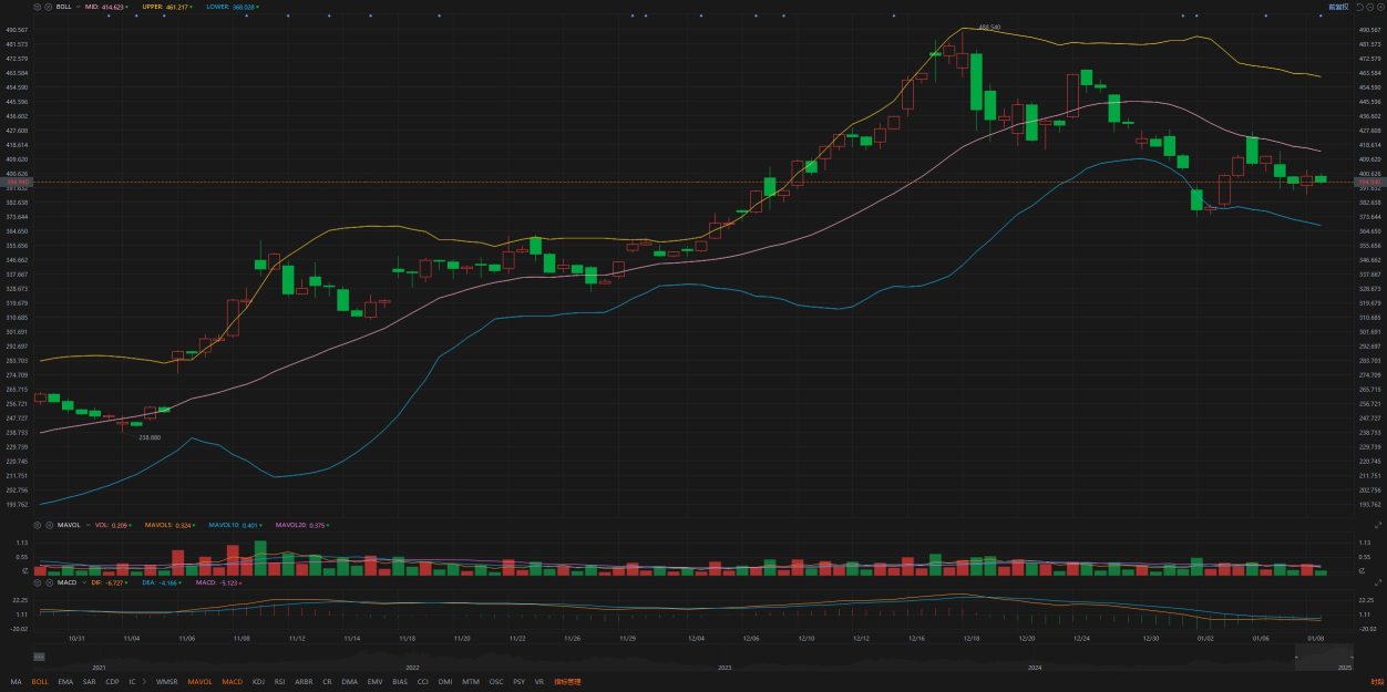 1.9Individual stock analysis