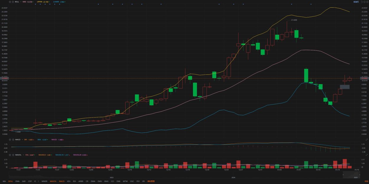 1.16Individual stock analysis