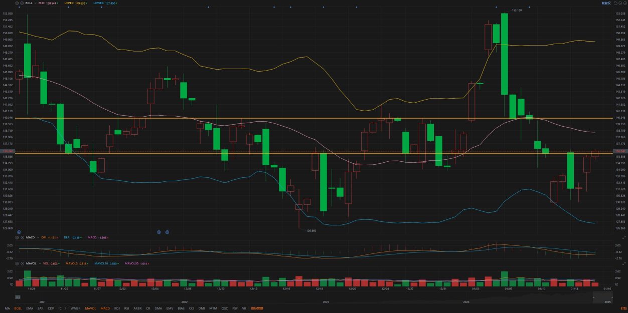 1.16Individual stock analysis